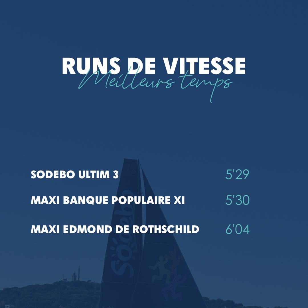 Ultim Sailing - Organisateur de courses au large⛵ (@ultimsailing) on Twitter photo ⏱️ Résultats intermédiaires après le premier run !
<a href="/Sodebo_Voile/">Sodebo Voile</a> a pour l’instant le meilleur temps, mais les vitesses augmentent et les temps vont exploser pour le run 2 👀
#FinistereAtlantique ⏱️ Résultats intermédiaires après le premier run !
<a href="/Sodebo_Voile/">Sodebo Voile</a> a pour l’instant le meilleur temps, mais les vitesses augmentent et les temps vont exploser pour le run 2 👀
#FinistereAtlantique