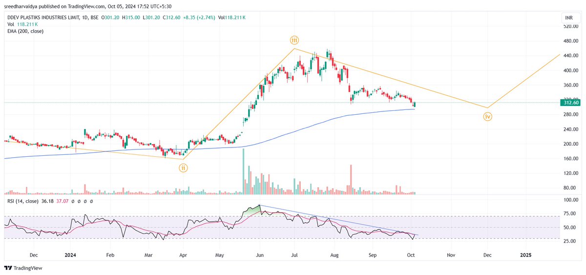 sreedharvaidya's tweet photo. #DDEVPLASTIK 

Solid company
Solid on charts

One chemical based plastic company which is available at a super attractive valudation

Market Cap : 3235 Crores
TTM Sales : 2419 Crores (phenomenal)

Positive Cash Flow

FII and DII slowly increasing stakes

Considering ROCE and ROE, PE is absolutely cheap