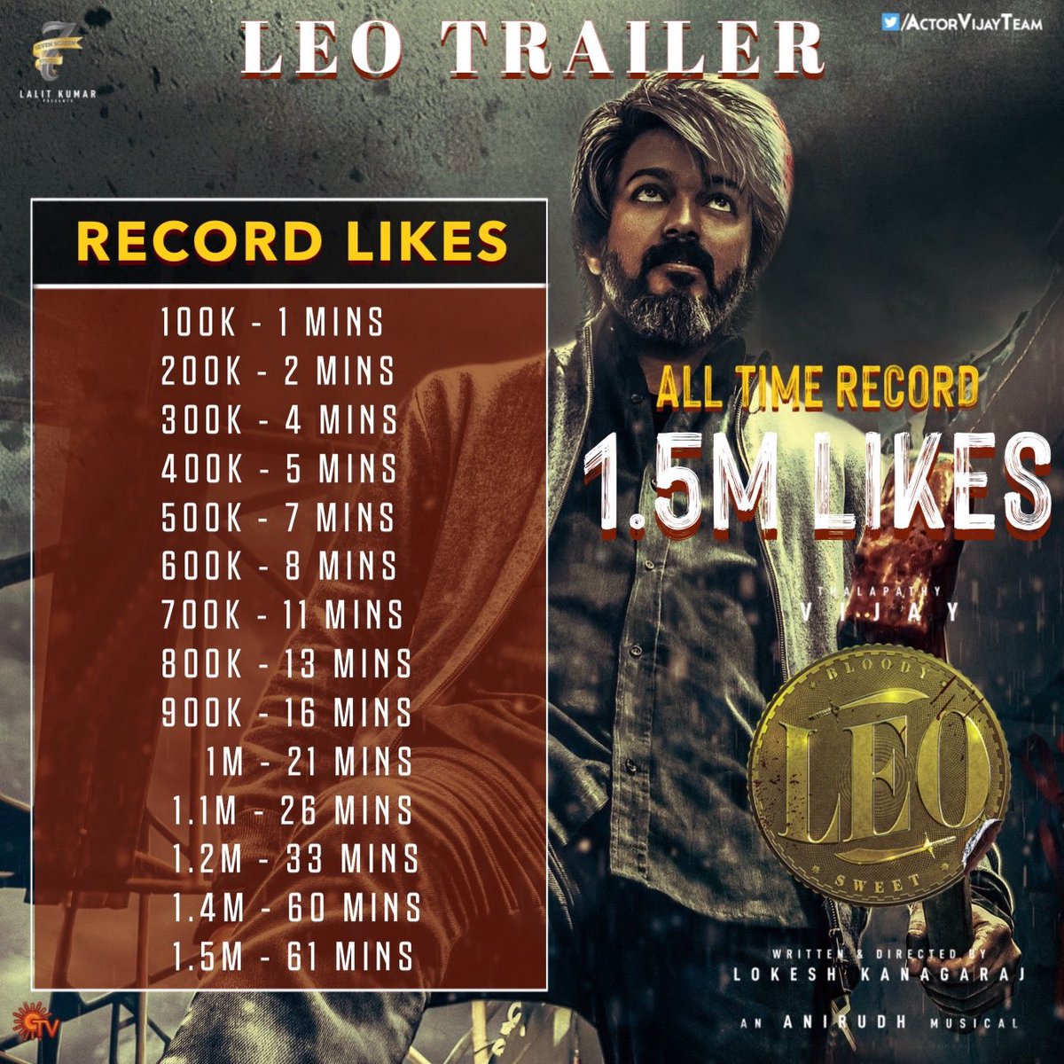 Kasthurirajand1's tweet image. On this day 5 Oct 2023 
#LeoTrailer 🧊🔥 

1.5 Million Likes in 61 Minutes 🔥🔥

#Leo 🧊🔥 @actorvijay 👑 @Dir_Lokesh 👑 

The Greatest King Of KOLLYWOOD BOX-OFFICE RAMPANGE 🔥🥵