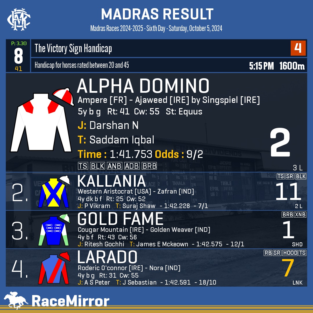 RaceMirror's tweet photo. Madras: Race 8
1️⃣ ALPHA DOMINO
J: Darshan N
T: Saddam Iqbal
.
2️⃣ Kallania
3️⃣ Gold Fame
4️⃣ Larado *
.
.
#AlphaDomino #DarshanN #SaddamIqbal #Madras #Chennai #IndianRacing #MadrasRaces #MRC #RaceMirror https://t.co/GMZ6JgTPS3