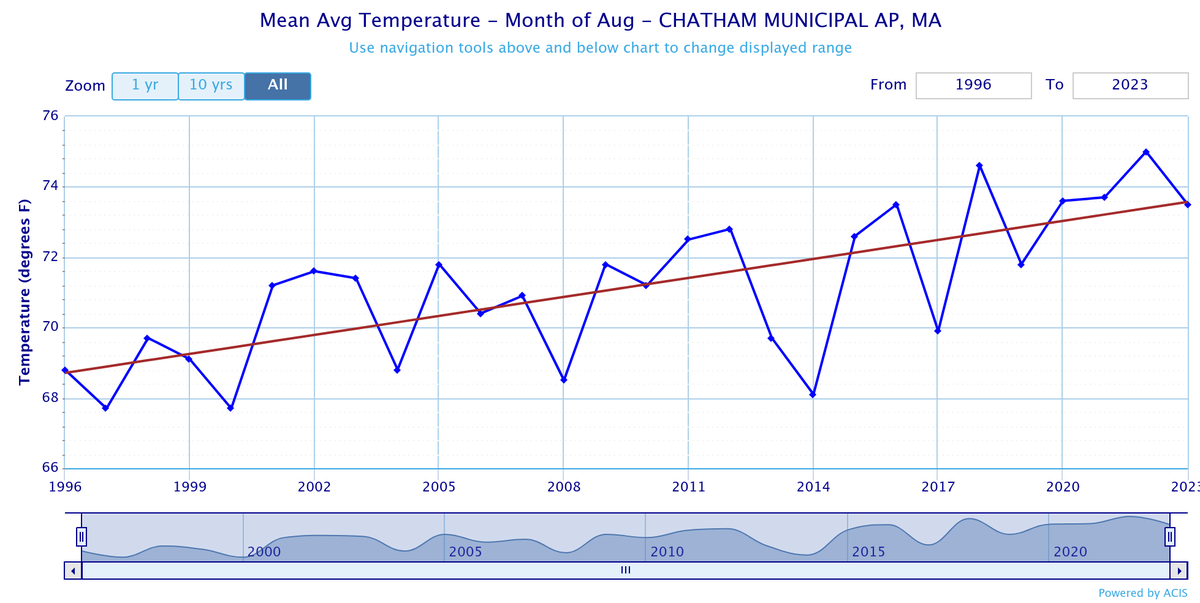 Cape Cod is a summer paradise, and summer is getting warmer and longer. This seems like a big deal.
So, are we winning? #capecod #climatechange
#Climate #weather #summer  capecodwave.com/are-we-winning…