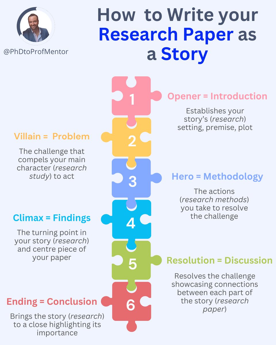 PhDtoProf's tweet photo. Unlock the secret to gripping research - narrate it like a blockbuster story!

This will help hook readers and get your paper published 

A unique technique that will revolutionise your academic writing: 👇 https://t.co/LDIr2Mby7p