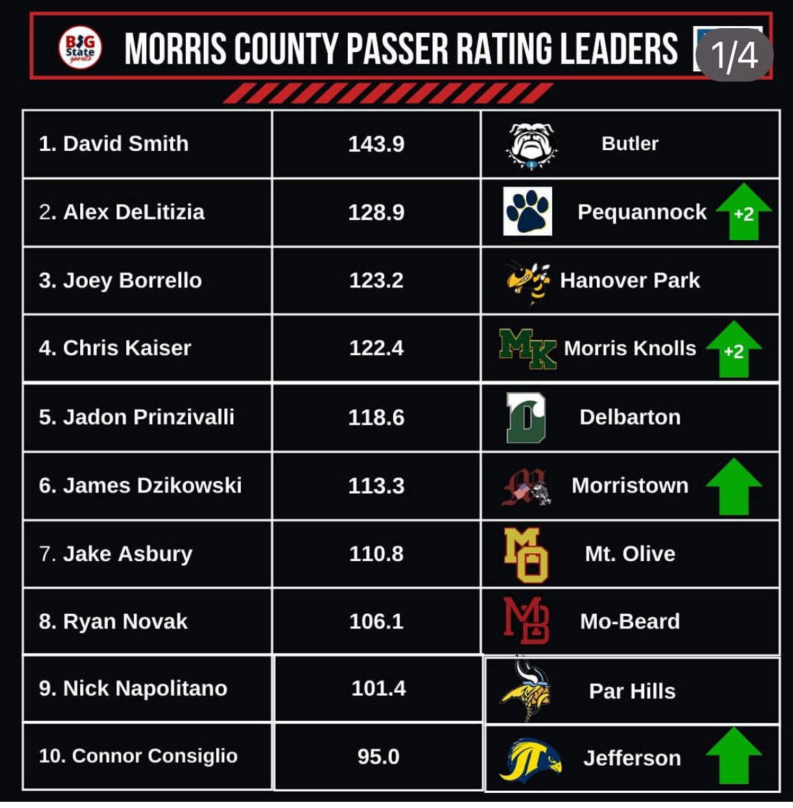 MotownNation's tweet photo. Week 5 Player passer ratings from @bigstatesports   Let’s go @Jameswdzikowski 

See you for HOCO today at 2:30 🏈 https://t.co/mdertv28iN