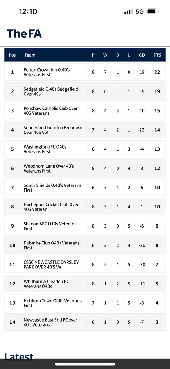 Pelton 👑 6-0 <a href="/WashyBiddick40s/">Washington Juniors Over 40s</a> 

<a href="/p15clm/">Chris Moody</a> ⚽️
<a href="/Weshoodjs/">Wes hood</a> ⚽️⚽️😬
<a href="/neilnenejohnson/">neil johnson</a> ⚽️
The haymaker ⚽️⚽️

MOTM - The haymaker

UTC💪🏻⚽️🍺👑