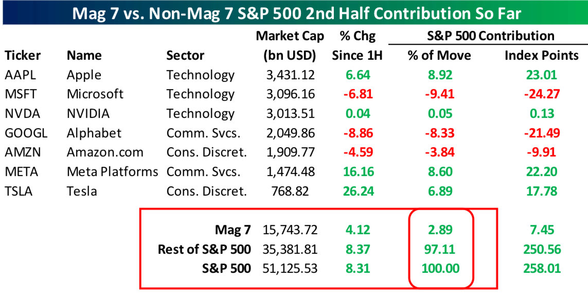 The Mag 7 and its 30% weighting in the S&amp;P have accounted for a measly 2.9% of the index’s gain so far in the second half.  

Yes, the market CAN rally without the mega-caps. #rotation