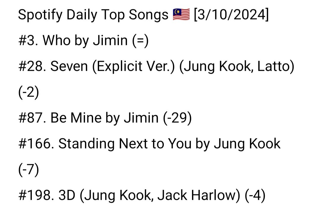 "Who" daripada #Jimin kekal di tempat ke-3 dengan strim harian sebanyak 70,616 (-1,457 ⬇️🚨).

Hampir semua lagu <a href="/bts_bighit/">BTS_official</a> yang berada di dalam carta mengalami tren menurun.

Mulakan atau tamatkan hujung minggu kita dengan memainkan TTFP kegemaran~🎧
bit.ly/3GsKR5a