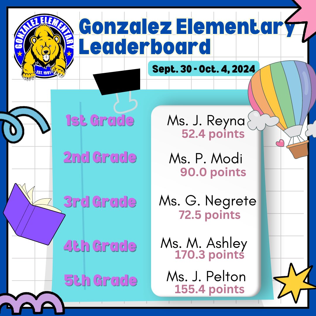 GonzalezLibrary's tweet photo. Kicking off our second six weeks strong! 💪 Check out our weekly Gonzalez Library Highlights! Our campus reading average is an impressive 4.7! 📚 Keep it up, Grizzlies—let’s push ourselves even further! #LibraryHighlights #ReadingGoals #SecondSixWeeks @McAllenISD @annvega https://t.co/ZyrJaWi4ou