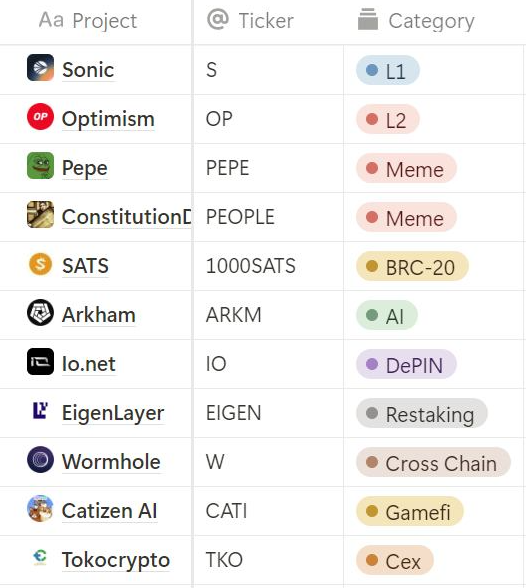 Lyncrypto10x's tweet photo. DANH SÁCH DỰ ÁN MÌNH ĐANG WATCHLIST 🧐

Đã bật mí bí kíp săn hàng rồi thì cũng phải cho mọi người biết được Lyn đang chú ý những dự án nào nữa haaaa. 

Góc nhìn của Lyn thì mùa uptrend sắp tới, có thể nói là một siêu chu kỳ rất lớn, mình thấy nó không giống các chu kỳ trước.

Những bullcase như:

1. ETF BTC đã duyệt
2. ETF ETH đã duyệt
3. FTX trả tiền cho khách hàng
4. CZ được thả ra tù
5. ...

Dòng tiền lớn sẽ đổ vào market, và sẽ pump trend Thay Phiên chứ ko ở lại 1 trend nào: từ Memecoin, Tap2Earn, AI đến RWA hay L1 L2...

Nên việc đầu tư cũng khó hơn mùa trước khá nhiều, dòng tiền bị phân mảnh: đến cả L1 L2 ngày xưa có 3-4 hệ, giờ mọc lên như nấm...

Cách làm của Lyn là:

Tổng hợp
—> Đưa vào bộ lọc
—> Phân tích & Research thông tin
—> Đa dạng hóa danh mục đầu tư vào những dự án Top Lead của Trend.

Keyword: Dự án đã lọc rồi —> Quan trọng vẫn là: Mua giá nào?
Ví dụ: Hiện tại đang sóng AI pump nhẹ, nếu Trend AI pump sớm thì mình sẽ chốt lời và nhảy qua những trend chưa pump như RWA...  nhằm tối ưu dòng tiền.
——————
Danh sách dự án mà Lyn và Team đang quan tâm ở thời điểm Hiện Tại (5-10-2024):

Layer1: S ( FTM rebrand ) 
Layer2: OP
Meme: PEPE, PEOPLE
BRC20: SATS
AI: ARKM, WLD
Depin: IO
Restaking: EIGEN
Bridge: W
Gamefi (Tap2Earn): CATI
Exchange: TKO

Hàng Lướt:
OMNI, METIS, SAGA, DYM, LISTA, PORTAL, BB, ZRO, STRK, NOT, DOGS...

Vài dự án LOWCAP mình ko public.

Sắp tới mình đang đợi sóng để tối ưu lợi nhuận:
- BSC (CZ comback)
- ETH comback
- Sóng mới trend BTC (BRC20, Runes...)

Kèo nào hold thì mình vẫn cứ hold, entry đã ngon thì cứ việc hold, nhảy ra nhảy vào dễ mất hàng.

PS: Toàn bộ mình chỉ cập nhật duy nhất ở Post này.
Trên đây chỉ là nhận đinh cá nhân của Lyn và đã có sự nghiên cứu kỹ đến từ đội ngũ Trillion Hubz, ae tham khảo nhé.

Nghiên cứu kỹ trước khi xuống tiền.