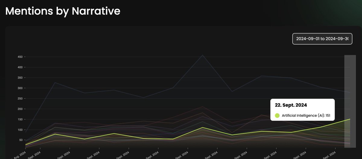 Something is happening in the AI space...🤯

Throughout September, AI key mentions started to rise again and has once again one of the best sentiment states across all narratives👀

AI mentions started at just 30 mentions in the beginning of September, and reached a local peak at