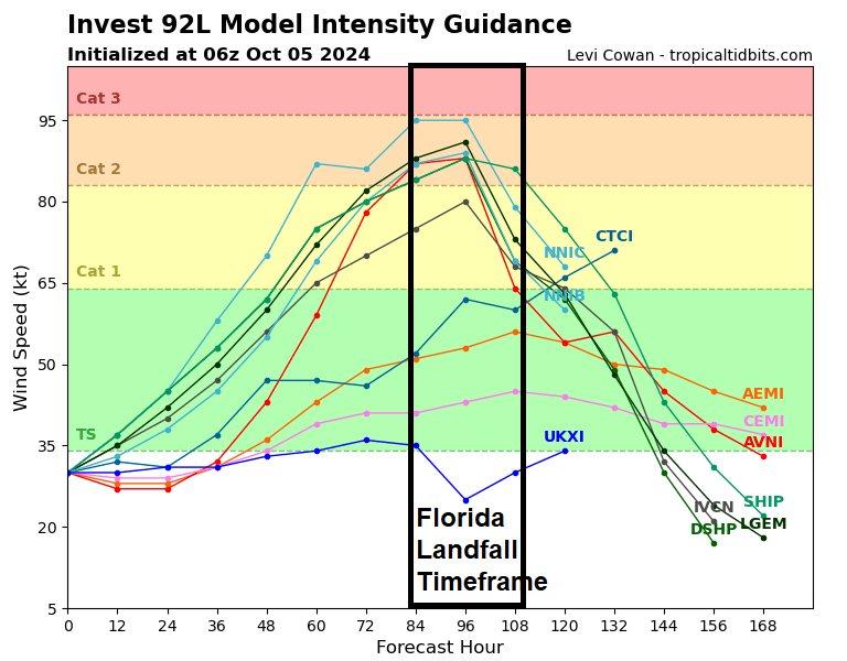 CraigSetzer's tweet photo. Saturday morning finds the disturbance in the southwest Gulf of Mexico becoming far better organized overnight and computer models locking into a more consolidated solution.  Unfortunately, that solution looks to have potentially significant impacts for Florida.
The models are in good agreement the disturbance strengthens and moves east reaching Florida by midweek.
The models also indicate the possibility of a strong hurricane by the time it reaches Florida.