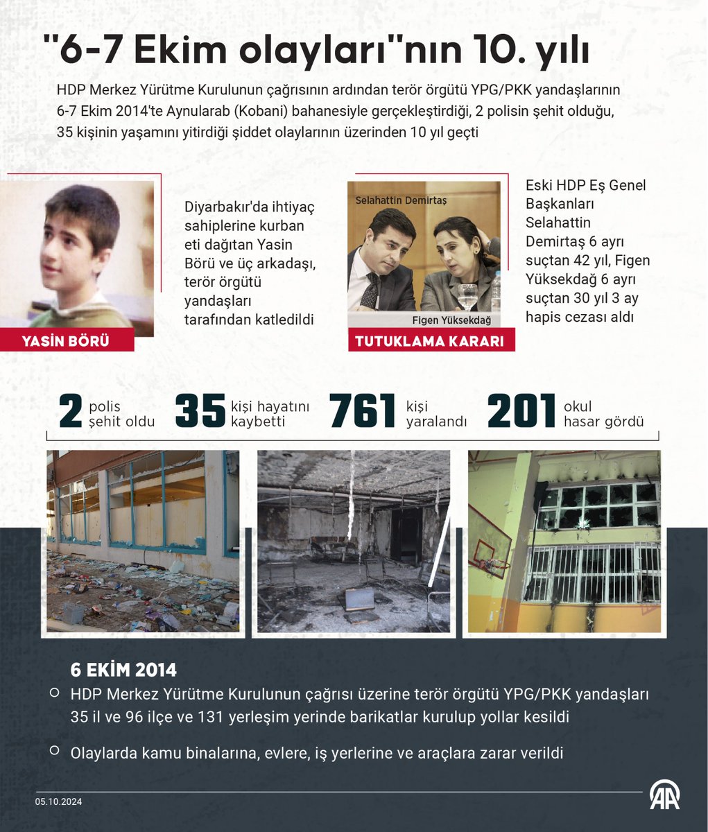 • 2 polis şehit oldu 
• 35 kişi hayatını kaybetti
• 761 kişi yaralandı 
• 201 okul hasar gördü 

HDP'nin çağrısı üzerine 6-7 Ekim 2014'te terör örgütü YPG/PKK yandaşlarının 35 il ve 96 ilçede gerçekleştirdiği olayların üzerinden 10 yıl geçti