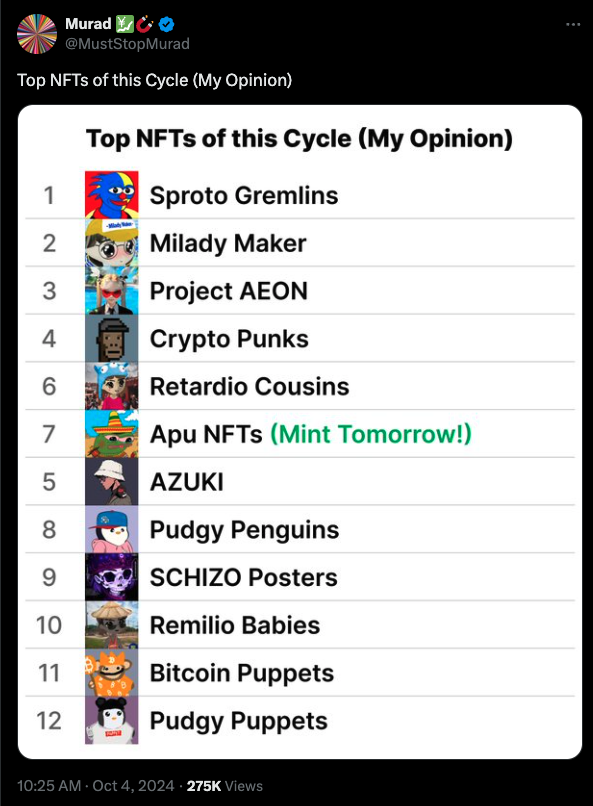 Tyler_Did_It's tweet photo. The Morning Minute (10.5)

-Crypto majors up 1-2%, SOL leads at $144
-WLD and TAO lead alts, up 10-11%
-Eigenlayer faces criticism over "locked" token handling
-POPCAT leads all memes, soars 25% to $1.26B
-Murad memes continue to do well; GIGA, LOCKIN, mini lead
-New Solana meme SASHA (Len Sassaman's cat) runs to $20M on $70M+ volume
-KEYCAT leads Base memes, pumps 37% to $43M
-Murad drops NFT list and includes collection not yet minted; Sprotos jump 70% to 1.18 ETH after getting top spot
-OMB & Pizza Ninjas lead Ordinals, jump 7%
-PUPS soars 69% to $108M, highest level since June
-Fantasy Top upgrades Hero pages, promises payouts next week