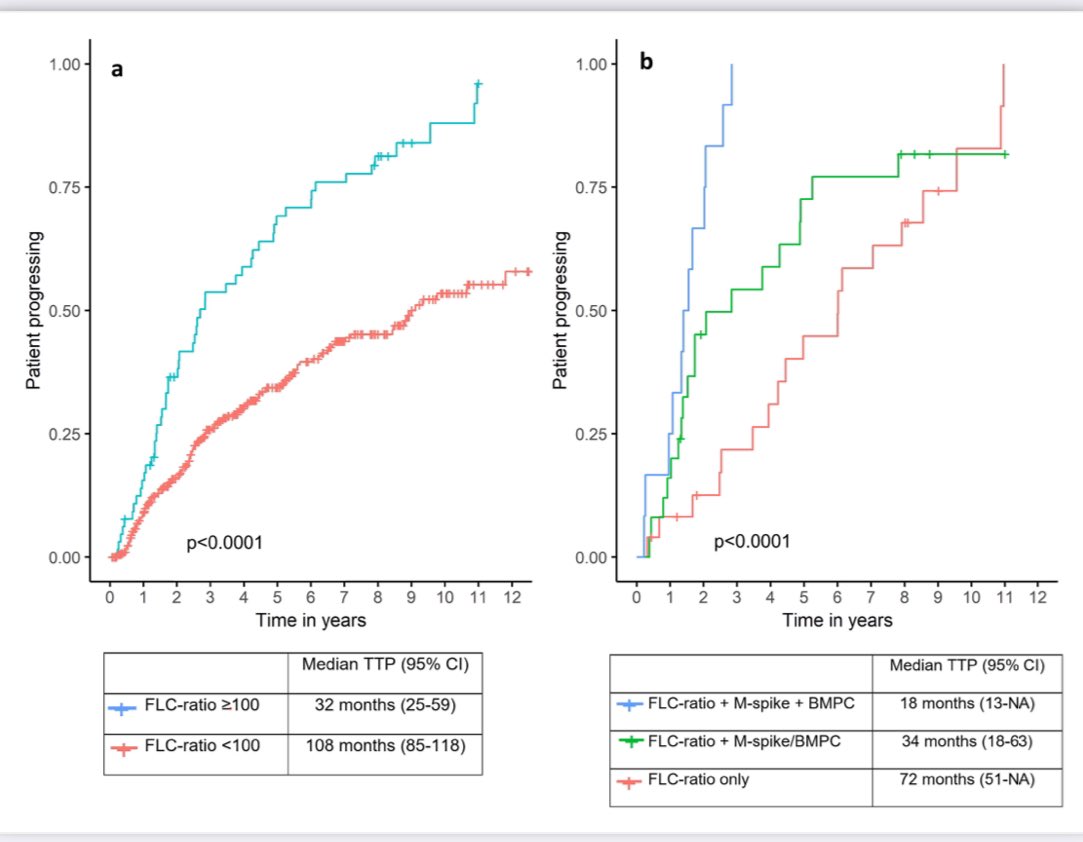 Interesting data #mmsm <a href="/MalinHultcrantz/">Malin Hultcrantz MD PhD</a> <a href="/TAkhlagh/">Theresia Akhlaghi</a> 

Evaluating serum free light chain ratio as a biomarker in multiple myeloma

N=466
Median FU: 5.5 yr

In FLCr&gt;=100 (n=65 pts):
✅TTP is 2.7 yr
✅2 yr progression can be as low as 17% (&lt;2g M &amp;&lt;20% PC)👇

➡️ haematologica.org/article/view/h…