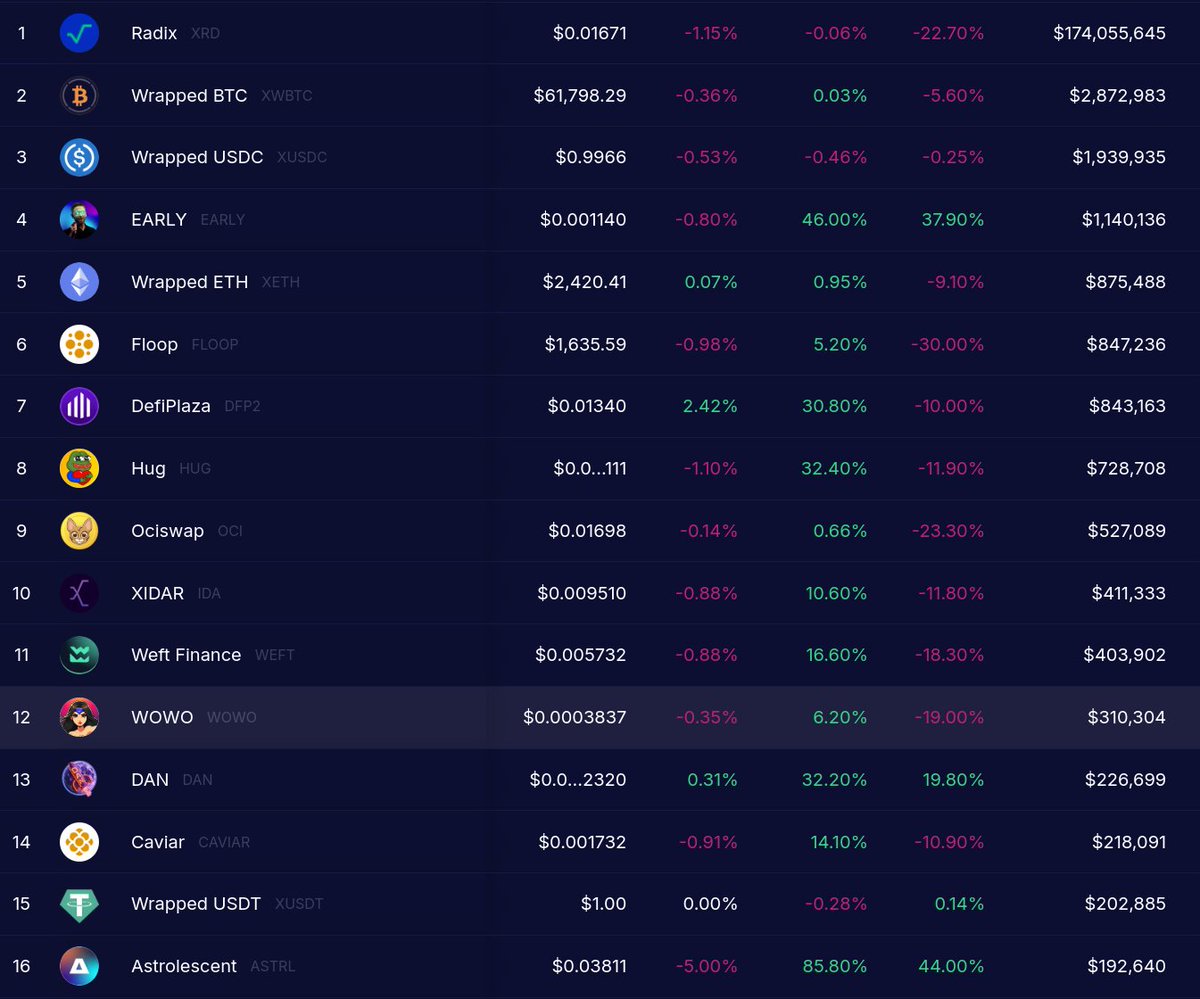 beemdvp's tweet image. The radix community has realised to invest in its ecosystem. Dont sit idly by with xrd. Its time to put your money and belief in the eco projects. The community that have invested in the eco tokens and meme tokens are winning right now. For good reason

KICKSTART THIS ECO NOW