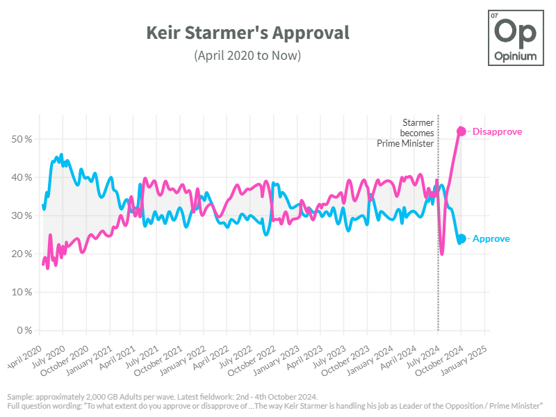 OpiniumResearch's tweet photo. 🚨LATEST @OpiniumResearch / @ObserverUK poll

Keir Starmer’s net approval ratings are -29%, almost the same as -30% a week ago. It still contrasts heavily to his first approval rating as prime minister: +19%. https://t.co/p33wqhL9Ge