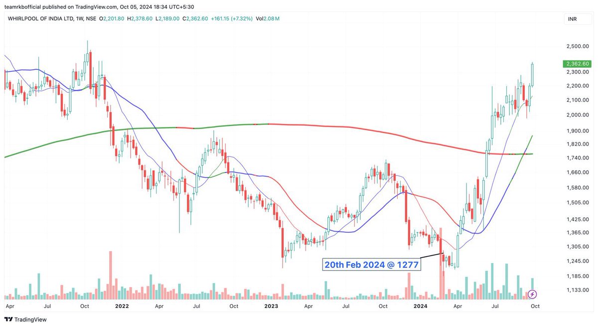 iamrakeshbansal's tweet image. Whirlpool Mauritius sold 3 crore shares on Feb 20, 2024, at ₹1277. Today&apos;s price?2362

क्या बोलता ज्ञानी ?