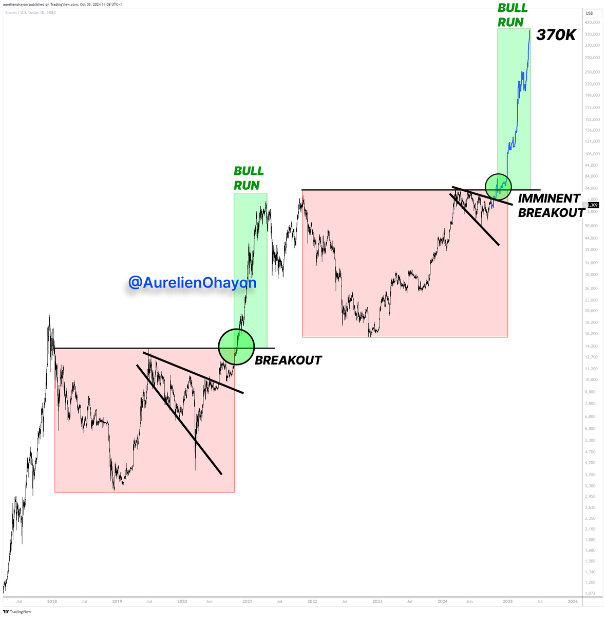 #BITCOIN BULL RUN BEGINS 🔥🔥🔥