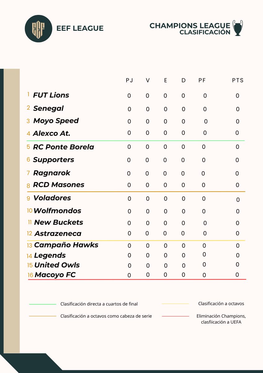 Champions League 24/25

Tras la buena acogida del formato la temporada pasada, apostamos por seguir con el mismo modelo. Sistema suizo al estilo EEFLeague:

1 a 4, directo a 4os
5 a 8, cabeza de serie de 8vos
9 a 12, clasificación a 8vos
13 a 15, a UEFA