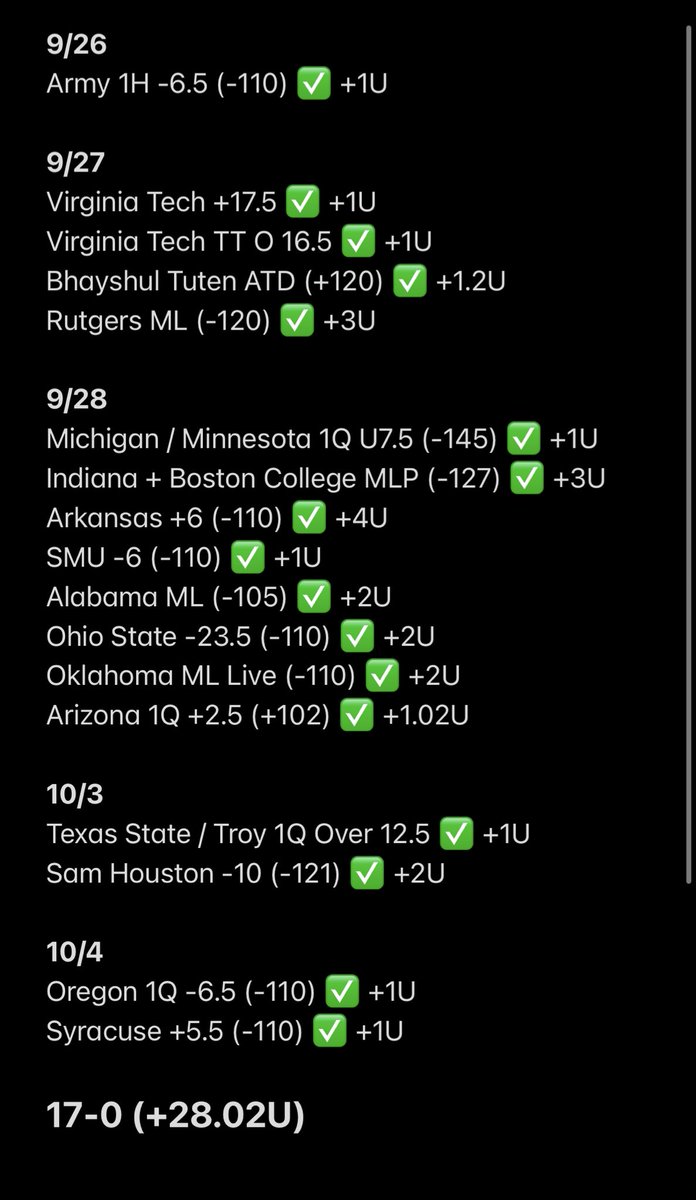 It's CFB Saturday 🏈

2-0 (+2U) Last night ✅

• Syracuse +5.5 ✅
• Oregon 1Q -6.5 ✅

Currently on a 17-0 CFB Run 👀
+28.02U L17 Plays 🤯

Let's stay hot, VIP in Bio 🤝

17 STRAIGHT CFB WINNERS, LOCK IN 🏄‍♂️

Blow this up for a CFB FREE PLAY 🏈

#GamblingX