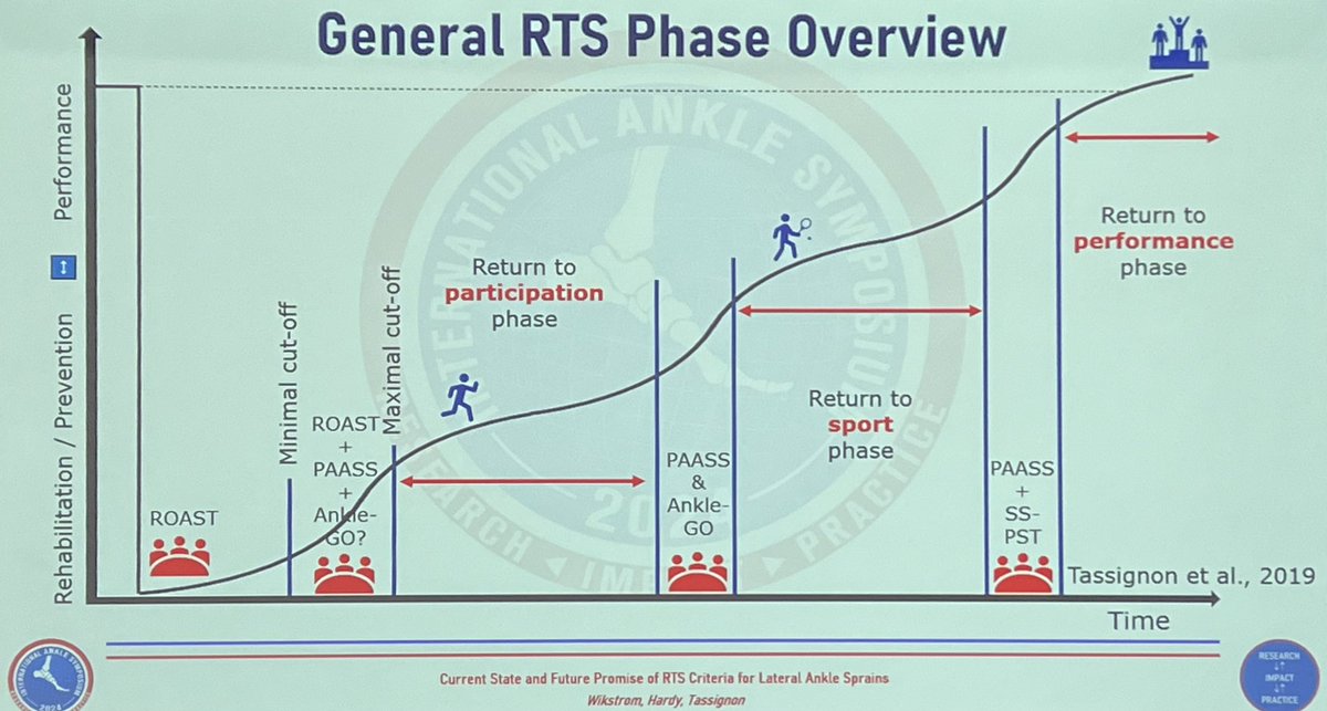 𝘿𝙧 𝘽𝙤𝙧𝙞𝙨 𝙂𝙤𝙟𝙖𝙣𝙤𝙫𝙞𝙘 (@drsportsante) on Twitter photo #IAS10_2024 <a href="/TassignonBruno/">Bruno Tassignon</a> taking 2016 Bern RTP consensus paper to ankle level !
link.springer.com/article/10.100…
Glad to see the developments after a first ‘napkin drawing’ attempt at the RTS path. #IAS10_2024 <a href="/TassignonBruno/">Bruno Tassignon</a> taking 2016 Bern RTP consensus paper to ankle level !
link.springer.com/article/10.100…
Glad to see the developments after a first ‘napkin drawing’ attempt at the RTS path.