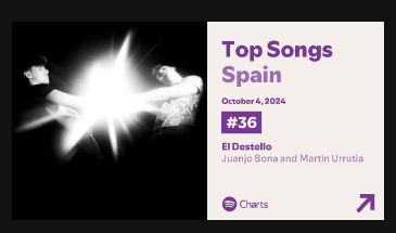 umcasira's tweet photo. Día de debut (primer día entero) en Spotify España por "El destello" .
Sube al #36 del top200, con 192'859 streams validos España.
Mejora el #44 de "Mis tías" (que tuvo un poquito mas de streams 198'152).
#36 es el segundo mejor absoluto OT23 después del #28 del himno (207'525). https://t.co/1dcuSkqnj9