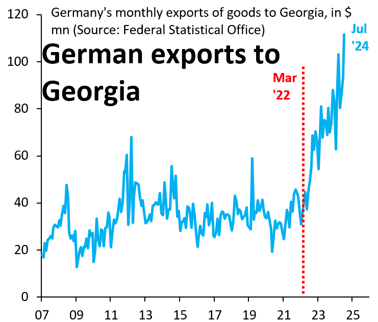 robin_j_brooks's tweet photo. The transshipment racket to Russia starts and ends with Germany. For over two years now, Berlin has turned a blind eye to this stuff because it wants to keep German exports going. Putin - and Xi - watch this and laugh. They could not have wished for a better opponent... https://t.co/SnB1yNqBie