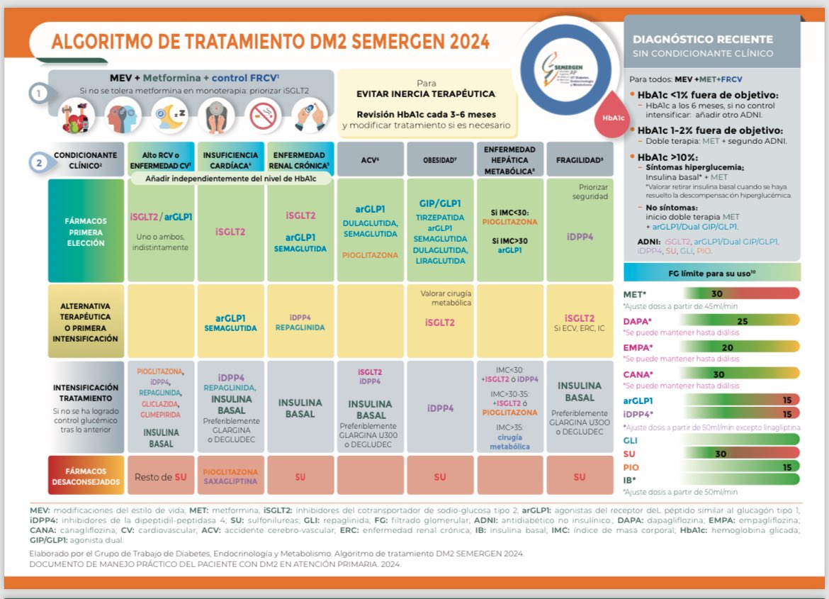 🔰Nuevo Algoritmo de tratamiento de DM2 del <a href="/SemergenGTDM/">GT Diabetes Semergen</a> 

♦️Muy interesante y sencillo de usar
