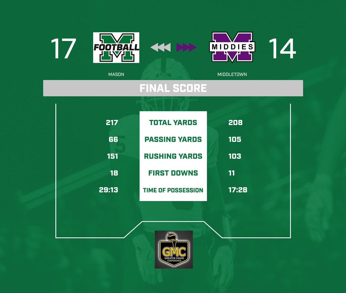 Victory over Middletown...Numbers Breakdown