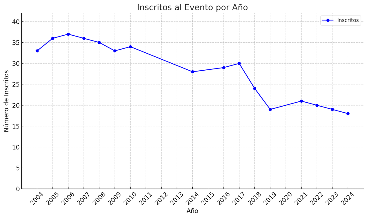Número de inscritos a los 200 km de Buenos Aires a lo largo de la historia. Esta es la edición con menos participación, con solo 18 autos.

#TC2000 #200kmBA