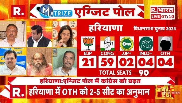 Republic_Bharat's tweet photo. #LIVE | हरियाणा में हमारी सरकार बनेगी : कांग्रेस नेता रत्नाकर त्रिपाठी
.
.
.
#haryanaelections #jammukashmir #bjpvscongress #congress #Exitpoll #RepublicExitPoll #exitpoll2024 #election2024 #assemblyelection 
.
.
देखिए 'पूछता है भारत' में ऐश्वर्य कपूर  के साथ एग्जिट पोल की सबसे बड़ी कवरेज रिपब्लिक भारत पर : https://t.co/IQzRVtqIpu