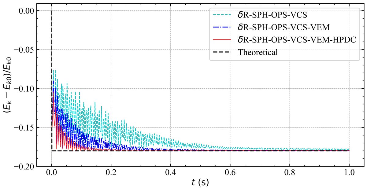 Abbas Khayyer (@abbaskhayyer) on Twitter photo We are delighted to announce that an enhanced version of DualSPHysics <a href="/DualSPHysics/">DualSPHysics</a> for simulation of incompressible free-surface fluid flows has been released with respect to enhanced stability, accuracy, energy/volume conservation and the numerical resolution of the continuity We are delighted to announce that an enhanced version of DualSPHysics <a href="/DualSPHysics/">DualSPHysics</a> for simulation of incompressible free-surface fluid flows has been released with respect to enhanced stability, accuracy, energy/volume conservation and the numerical resolution of the continuity