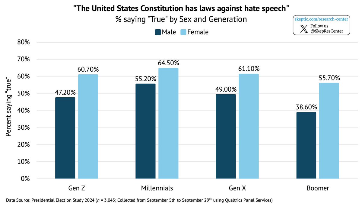 TheRabbitHole's tweet image. Many Americans, including the majority of women in every generation analyzed, think the constitution has laws against hate speech.