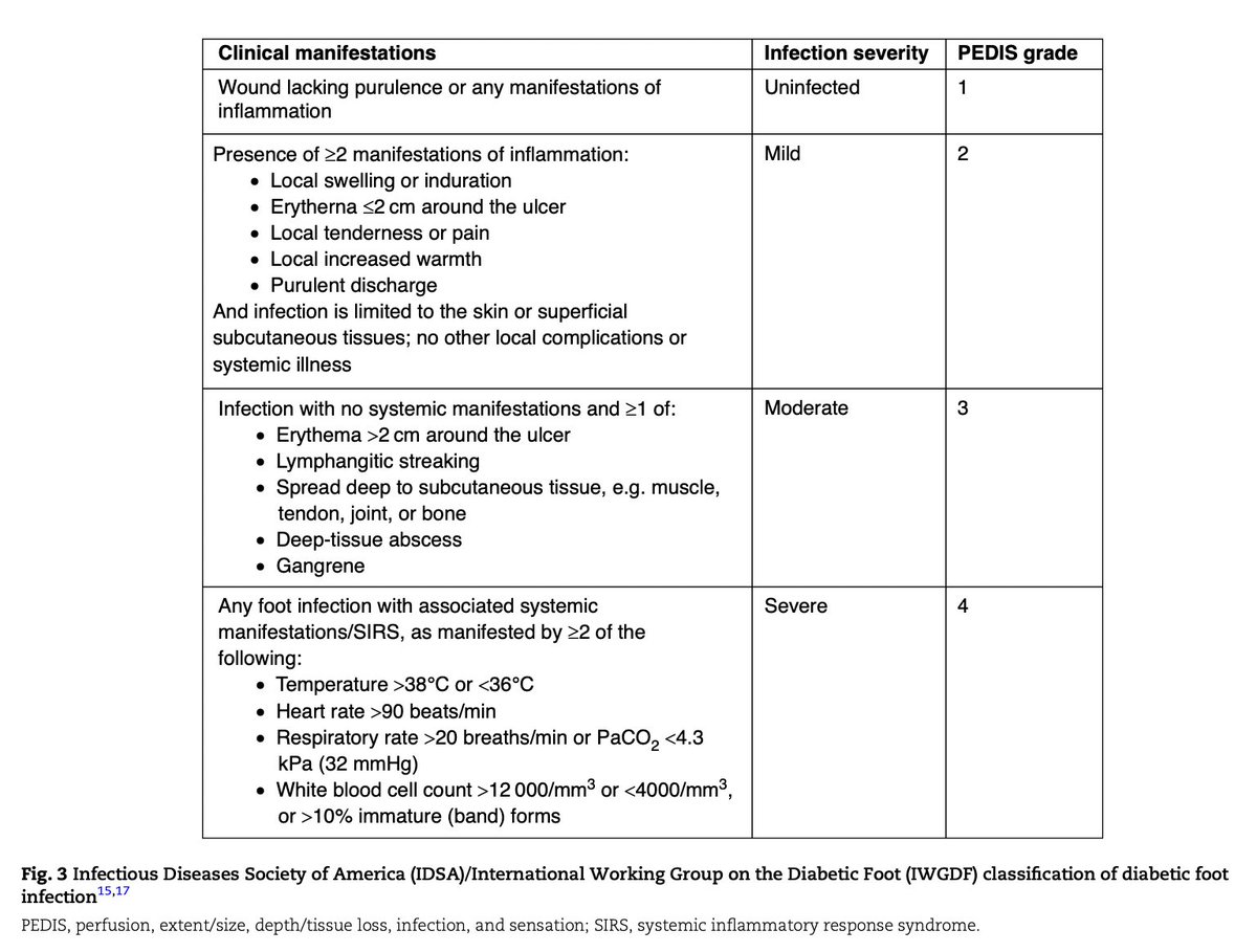 Read <a href="/young_bjs/">Young BJS</a> 'Acute threat of Life' series!  
1⃣4⃣ Acute diabetic foot disease
doi.org/10.1093/bjs/zn…

- Acute foot disease is a serious, multifactorial complication of diabetes associated with a substantial risk of limb loss and mortality
- Prompt surgical assessment and