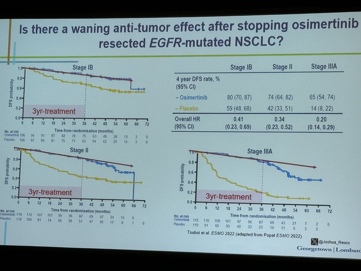Hossein Borghaei, DO (@hosseinborghaei) on Twitter photo A fantastic presentation by <a href="/Joshua_Reuss/">Joshua Reuss</a> on adjuvant and neoadjuvant treatment options for lung tumors with actionable genomic alterations
#FoxChaseLumgCME A fantastic presentation by <a href="/Joshua_Reuss/">Joshua Reuss</a> on adjuvant and neoadjuvant treatment options for lung tumors with actionable genomic alterations
#FoxChaseLumgCME