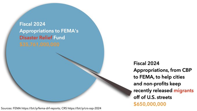 ReichlinMelnick's tweet photo. Totally false. The funding was mandated by Congress and has been reauthorized 4 times since 2019. It's not a Biden admin program.

As @adam_wola shows with this chart, the program — which involves FEMA administering funds from CBP — is 99.8% smaller than the Disaster Relief Fund! https://t.co/ZFhxfoWYUm
