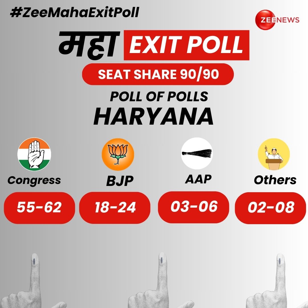 RavinderNadhori's tweet photo. AAP - 03-06 सीट सर्वे 

#ZeeMahaExitPoll #Haryana #BJP #Congress #ExitPoll | #ZeeNews https://t.co/5Pqs7gmHFn