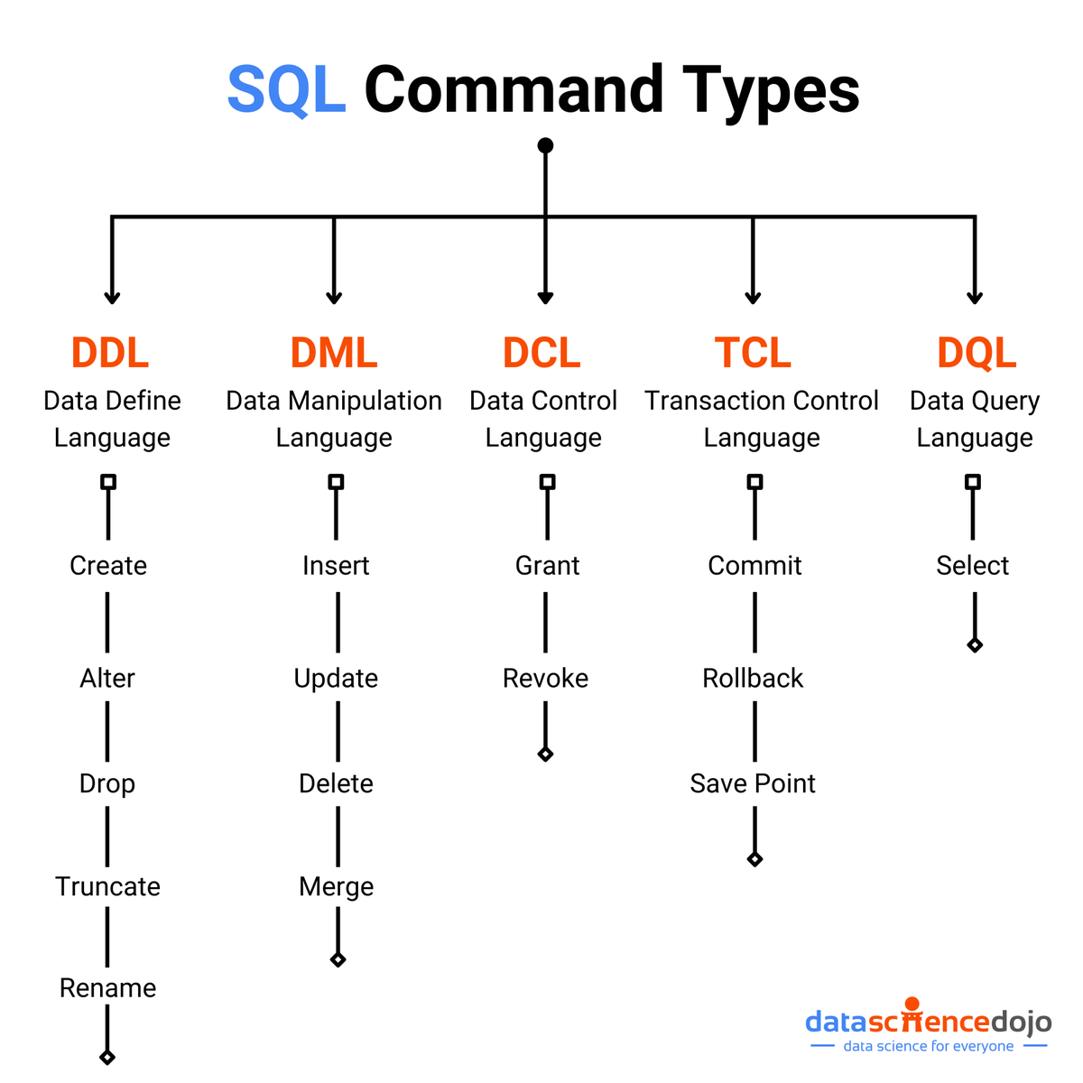 DataScienceDojo's tweet photo. Drowning in data? Don't worry, we've got the key!

SQL is like a special set of instructions to unlock and manage all that information.

Join our Discord community for exclusive content, tips, and discussions about all things data and AI ▶️ https://t.co/nY9NM5YYWq

#data #ai #sql https://t.co/fMXR7LlGFj