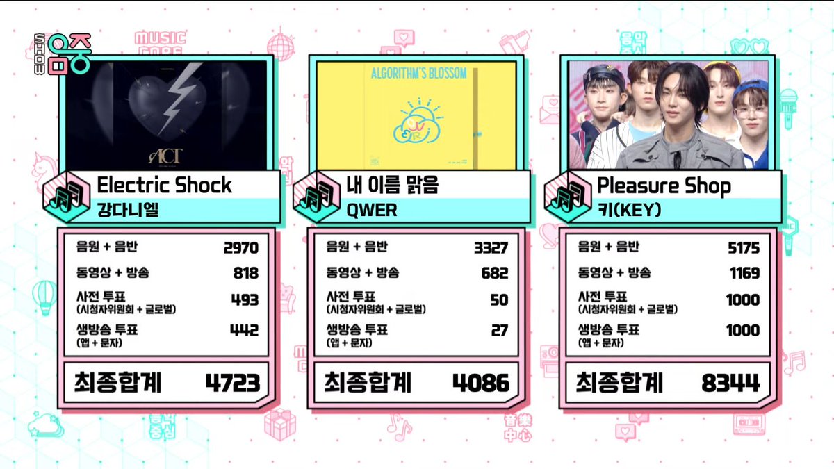 redfoxacapella's tweet photo. [241005]

#Key Music Show wins:

Bad Love — 🏆
Pleasure Shop — 🏆

Total: 2🏆

#PleasureShop1stWin
#KEY2ndWin https://t.co/jSyRoIf9N5