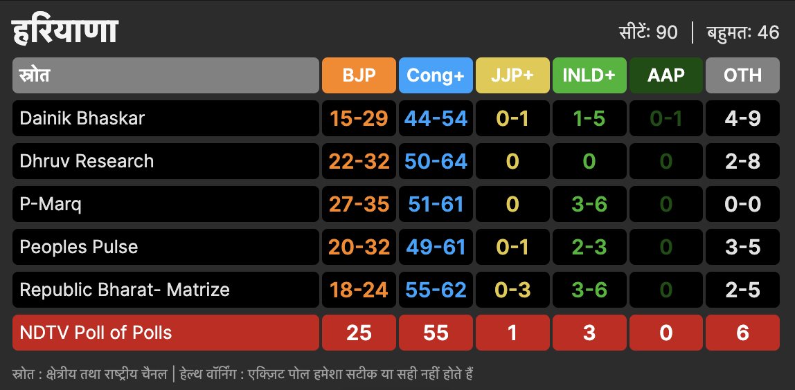 ndtvindia's tweet photo. #NDTVPollOfPolls : एग्जिट पोल्स के मुताबिक़ ‘हरियाणा में कांग्रेस की आंधी में उड़ गई भाजपा’

#ElectionsWithNDTV । #HaryanaElections । #ExitPolls