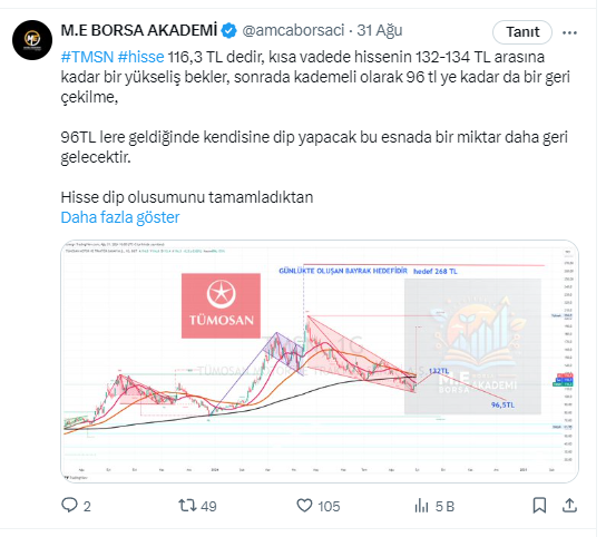 mtnemtn's tweet photo. #tmsn  ; hisse 116 TL de iken 31 Ağustos 2024 tarihinde paylaşım yapmıştık. hissenin 132-134 tl lere yükselip sonra 96 tl ye kadar düşebileceğini yazmıştık. 

paylaşımımızdan sonra, 24  Eylül 2024 tarihine 140 TL yi gördü ve sonra aşağı düşmeye başladı ve 111,5 tl ye kadar hisse düştü arkadaşlar.

hissenin bu rakamlardan dönüş alacağını ve tekrardan kısa vadede  138 TL hedefine  gideceğini düşünmekteyim..  ( not ; hisse 112 tl de 120 tl lere gidip bir kez daha 110 tl lere gelebilir böyle bir ihtimal var bundan sonra da 138 TL hedefine gidecektir. ytd  

dip not ; bu hissenin analizini yaptığımızda da bizlere yukarı gidip aşağı gelecek diye yazdığımız için hakaret ve küfür edenler olmuştu, bekledik bugüne kadar , biz sadece bize kötü söz küfür edenlere ne söylediler ise söylediklerini tek tek tek iade ediyoruz.  ytd 

#borsa #altın #xu100 #Borsaistanbul #hissesenedi #kripto #viop #viop30 #endek #analiz #grafik #hisse #dolar #temettü #endeks #ekonomi #yatırım #halkaarz