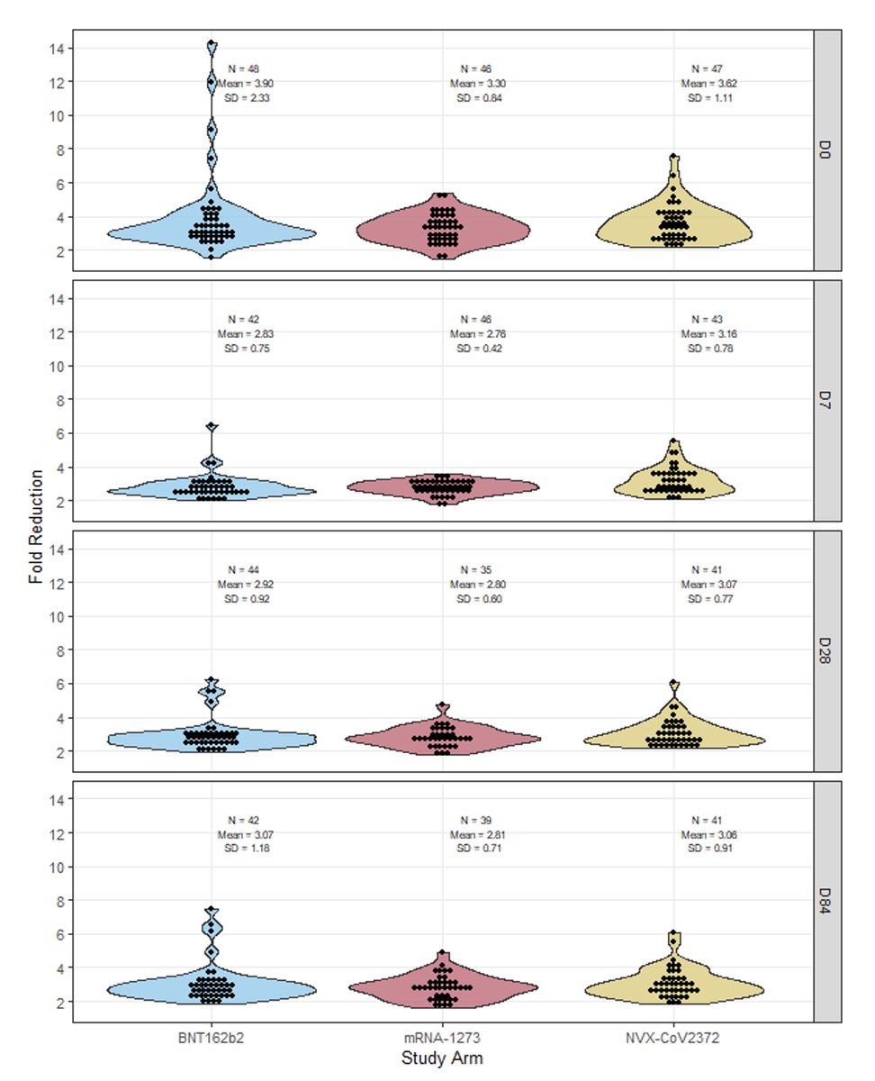 Eric Topol (@erictopol) on Twitter photo From a randomized trial, proof that the <a href="/Novavax/">Novavax</a> booster induces less acute side effects and more sustained levels of anti-spike IgG antibodies than mRNA shots <a href="/moderna_tx/">Moderna</a> <a href="/pfizer/">Pfizer Inc.</a>
journalofinfection.com/article/S0163-…
Right panel represents anti-spike IgG unadjusted fold reductions at From a randomized trial, proof that the <a href="/Novavax/">Novavax</a> booster induces less acute side effects and more sustained levels of anti-spike IgG antibodies than mRNA shots <a href="/moderna_tx/">Moderna</a> <a href="/pfizer/">Pfizer Inc.</a>
journalofinfection.com/article/S0163-…
Right panel represents anti-spike IgG unadjusted fold reductions at