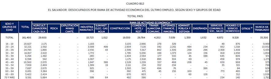 No es ganas de importunar el fin de semana de su majestad Nayib I, Rey de los Vándalos y Gran Maestro de la Mentira, PERO, según los datos del BCR los datos del desempleo en agricultura, turismo y construcción son los siguientes:
Agricultura: 29,600 personas.
Construcción: 19,600