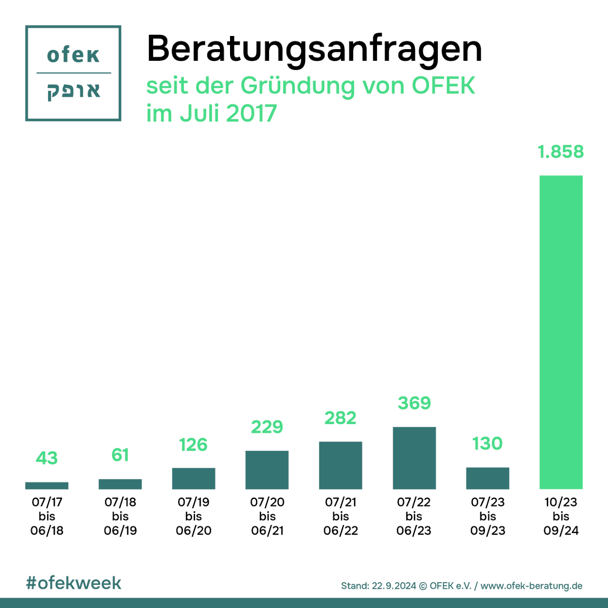 ofek_beratung's tweet photo. Ein Jahr Beratung im Krisenmodus – #ofekweek Beratungsstatistik 2024:
Im ersten Jahr nach den Massakern vom 7. Oktober 2023 hat sich der Bedarf an der Beratung bei #antisemitischer Gewalt und #Diskriminierung verfünffacht.
📌Vollständige Statistik unter Link im Kommentar.
🧵 https://t.co/45HgBVLKvh