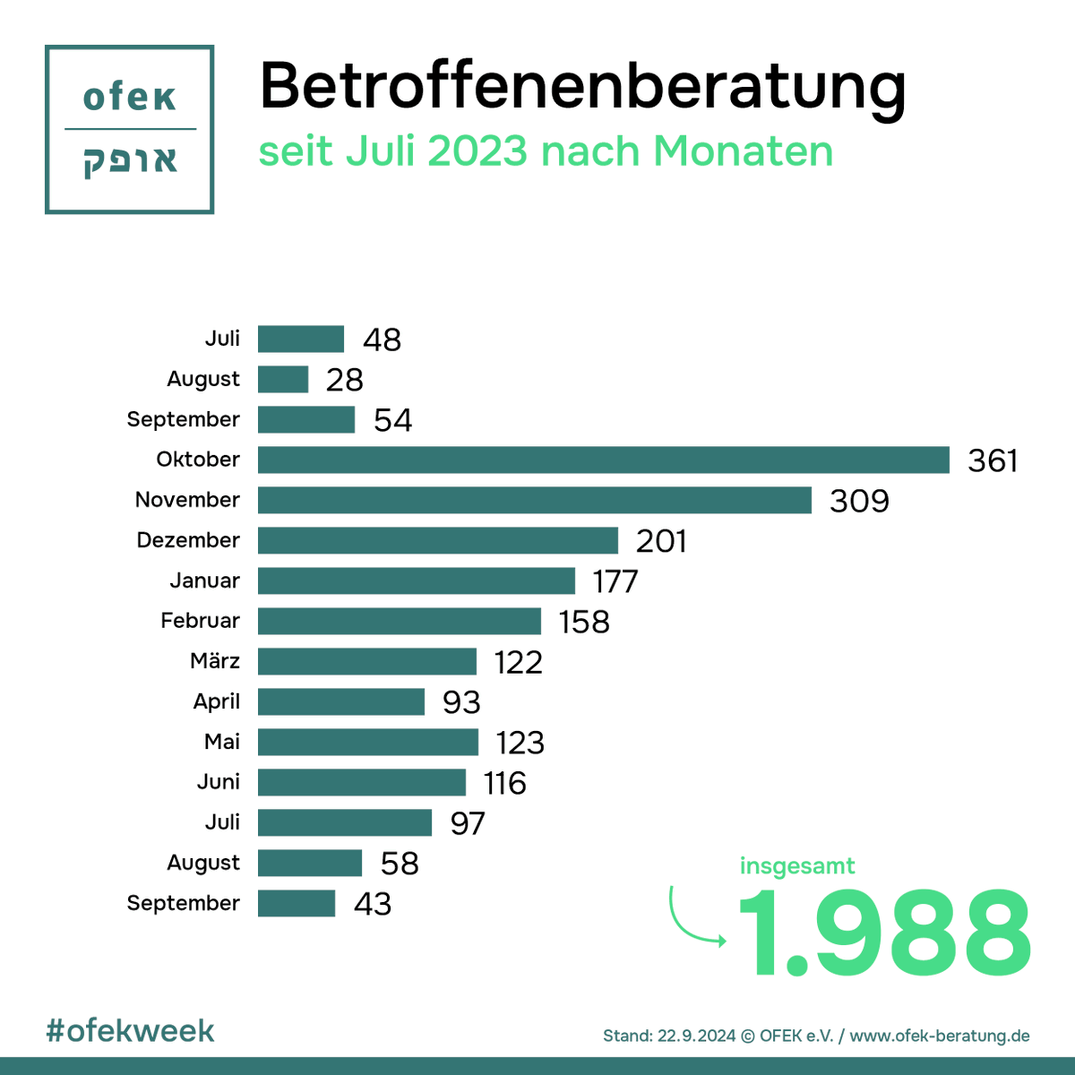 ofek_beratung's tweet photo. Ein Jahr Beratung im Krisenmodus – #ofekweek Beratungsstatistik 2024:
Im ersten Jahr nach den Massakern vom 7. Oktober 2023 hat sich der Bedarf an der Beratung bei #antisemitischer Gewalt und #Diskriminierung verfünffacht.
📌Vollständige Statistik unter Link im Kommentar.
🧵 https://t.co/45HgBVLKvh
