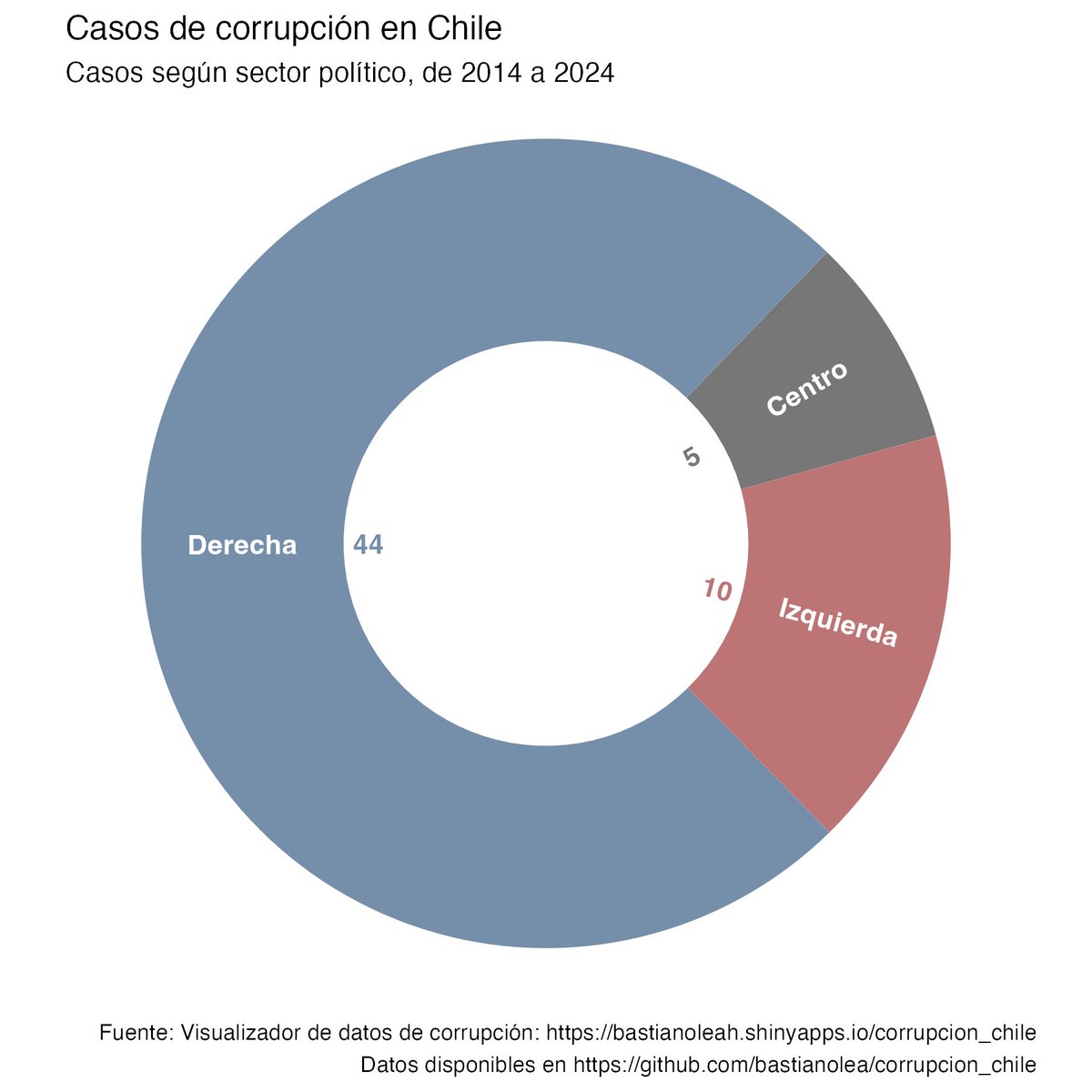 ⚠️Actualización de datos de casos de corrupción en Chile. Gráficos y tablas separados por sector político. Más información y fuentes en mi visualizador interactivo de corrupción: bastianolea.github.io/shiny_apps/