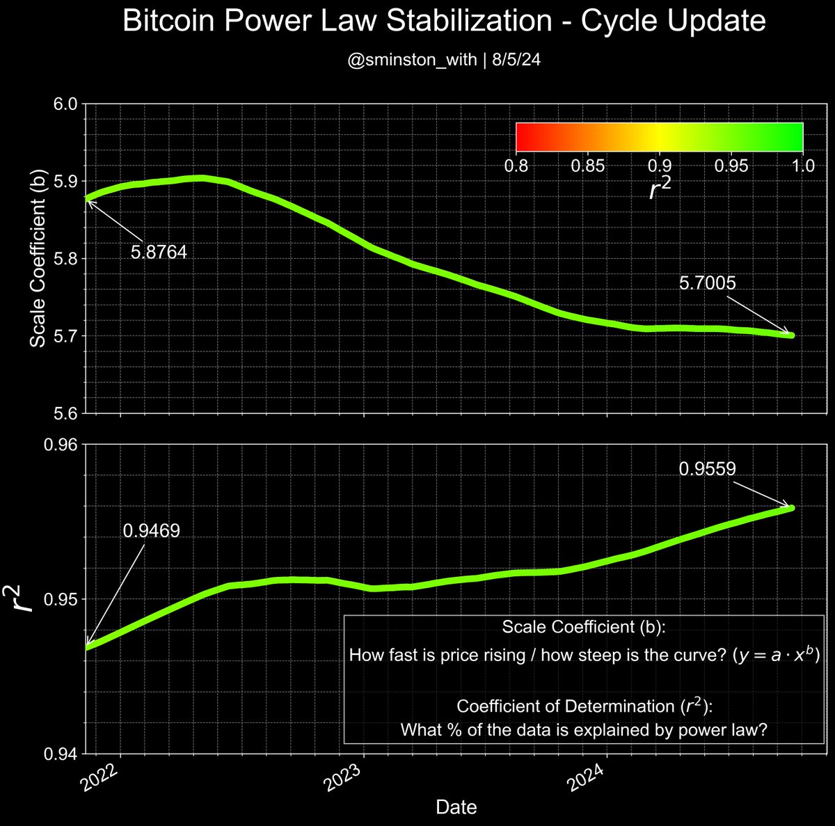 Bitcoin power law Scale coefficient and r2 update The power law has become  measurably more accurate even since the last cycle peak! - - - This set of  plots is showing both