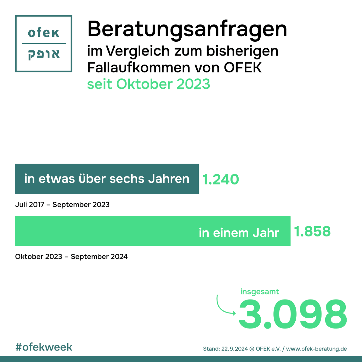 ofek_beratung's tweet photo. Ein Jahr Beratung im Krisenmodus – #ofekweek Beratungsstatistik 2024:
Im ersten Jahr nach den Massakern vom 7. Oktober 2023 hat sich der Bedarf an der Beratung bei #antisemitischer Gewalt und #Diskriminierung verfünffacht.
📌Vollständige Statistik unter Link im Kommentar.
🧵 https://t.co/45HgBVLKvh