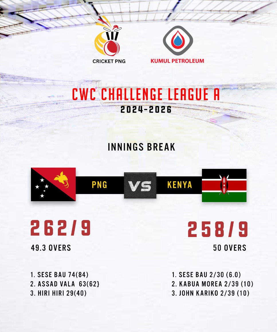🏏ICC Cricket World Cup Challenge League A

PNG vs KENYA

Innings Complete

🏟 Gymkhana Club Ground

Live score: tinyurl.com/4h3cz7zj

#nairobimatches #cwcchallengeleague #backthebarras #cricketfans #cricket <a href="/followers/">はうはう</a> <a href="/topfans/">TopFans</a>