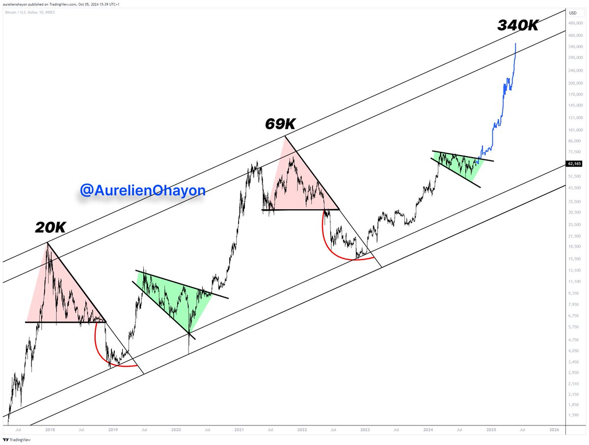 #BITCOIN IS READY FOR A HUGE BULL RUN 🔥🔥🔥