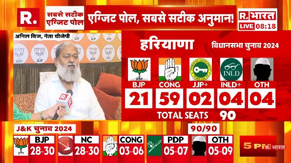Republic_Bharat's tweet photo. #LIVE | 8 तारीख को हरियाणा में बीजेपी की सरकार बनेगी : एग्जिट पोल पर बोले बीजेपी नेता अनिल विज
.
.
.
#haryanaelections #jammukashmir #bjpvscongress #congress #Exitpoll #RepublicExitPoll #exitpoll2024 #election2024 #assemblyelection 
.
.
देखिए एग्जिट पोल की सबसे बड़ी कवरेज रिपब्लिक भारत पर : https://t.co/IQzRVtqIpu